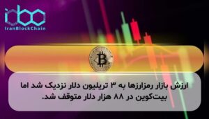 ارزش بازار رمزارزها به ۳ تریلیون دلار نزدیک شد اما بیت‌کوین در ۸۸ هزار دلار متوقف شد.