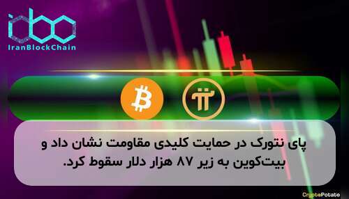 پای نتورک در حمایت کلیدی مقاومت نشان داد و بیت‌کوین به زیر ۸۷ هزار دلار سقوط کرد.