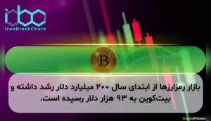 بازار رمزارزها از ابتدای سال ۲۰۰ میلیارد دلار رشد داشته و بیت‌کوین به ۹۳ هزار دلار رسیده است.