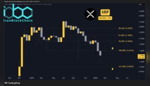 پیش‌بینی‌ها نشان می‌دهد قیمت ریپل (XRP) در این هفته ممکن است نوسان کمی داشته باشد و روندی ثابت یا اندکی صعودی را تجربه کند.