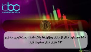 ۱۵۰ میلیارد دلار از بازار رمزارزها پاک شد؛ بیت‌کوین به زیر ۶۳ هزار دلار سقوط کرد.