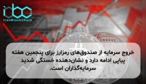 خروج سرمایه از صندوقهای رمزارز برای پنجمین هفته پیاپی ادامه دارد و نشاندهنده خستگی شدید سرمایهگذاران است.