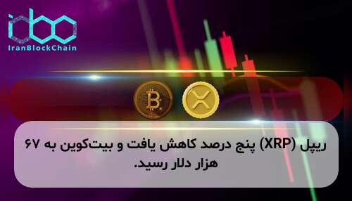 ریپل (XRP) پنج درصد کاهش یافت و بیت‌کوین به ۶۷ هزار دلار رسید.