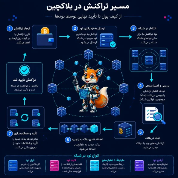 فلوچارت فارسی مسیر تراکنش از کیف پول تا تأیید توسط نودهای بلاکچین