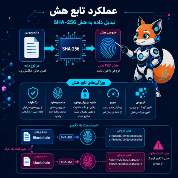 دیاگرام عملکرد تابع هش و تبدیل داده به هش SHA-256