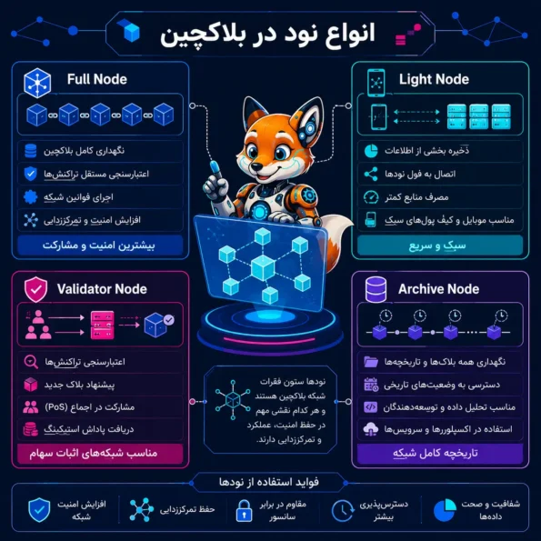 اینفوگرافیک انواع نود بلاکچین شامل Full Node، Light Node، Validator و Archive Node