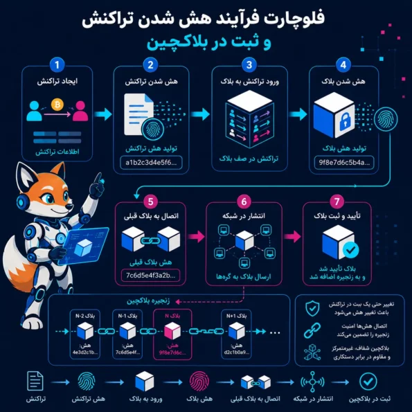 فلوچارت فرآیند هش شدن تراکنش و ثبت در بلاکچین