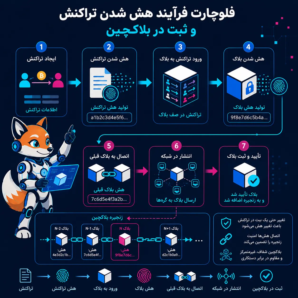 فلوچارت فرآیند هش شدن تراکنش و ثبت در بلاکچین