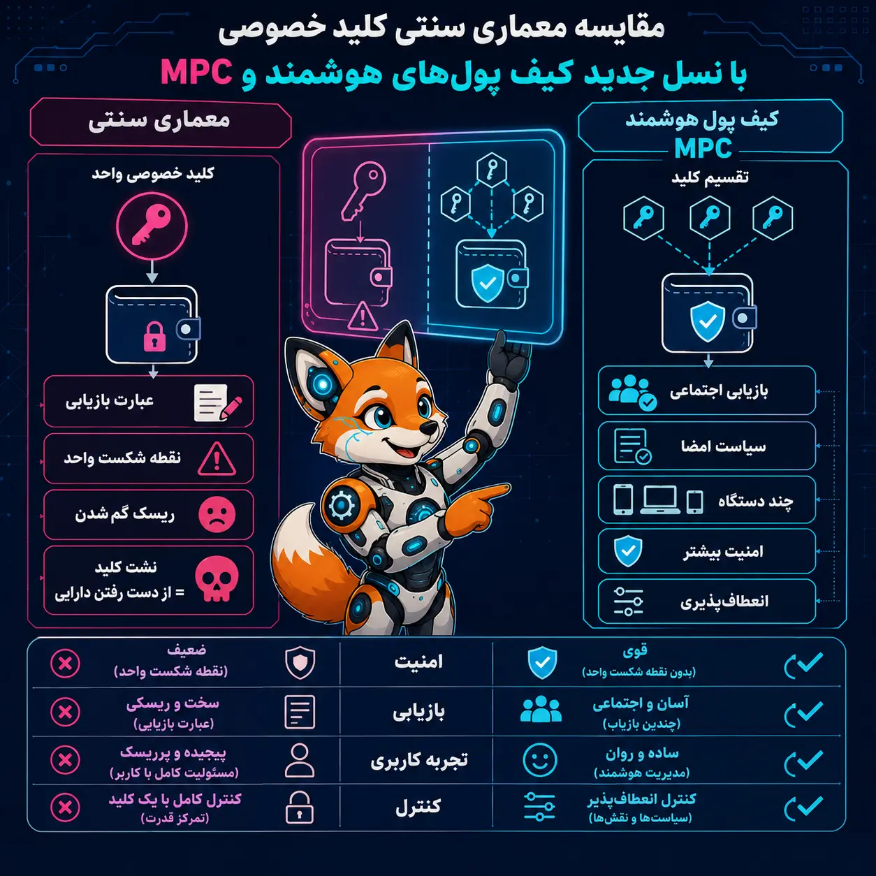 مقایسه معماری سنتی کلید خصوصی با نسل جدید کیف پول‌های هوشمند و MPC