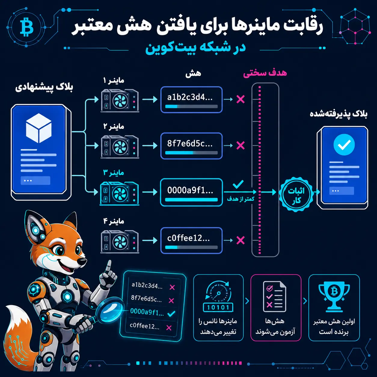 رقابت ماینرها برای یافتن هش معتبر در شبکه بیتکوین
