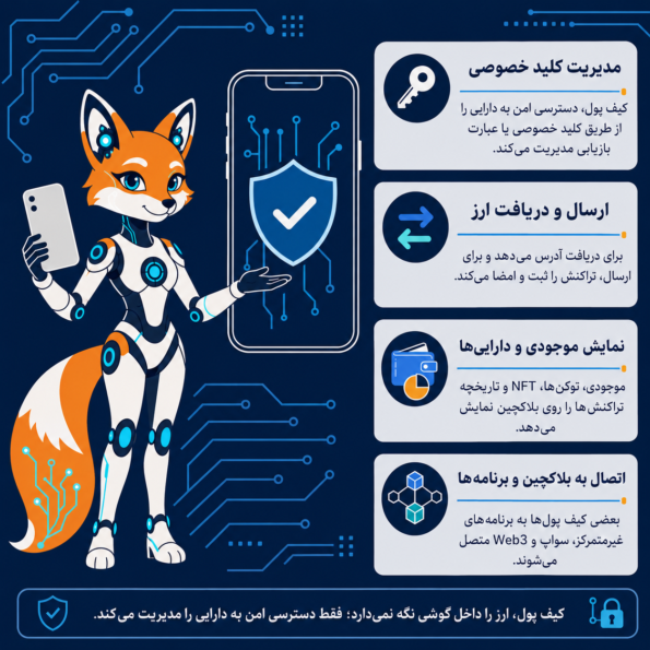 کیف پول برای آیفون دقیقاً چه کاری انجام میدهد؟