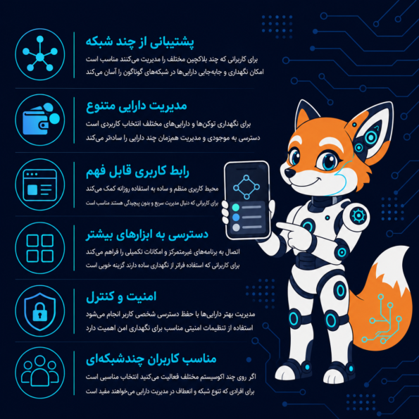 SafePal؛ گزینه مناسب برای کاربران چندشبکه‌ای