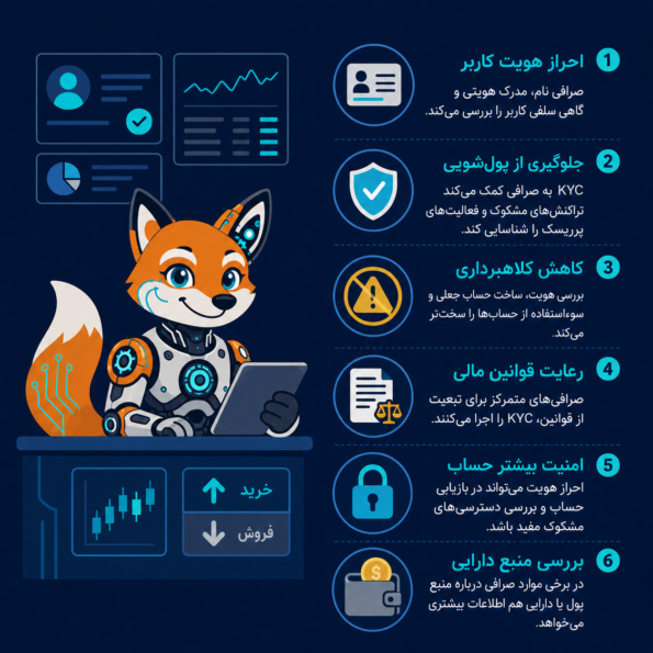 KYC چیست و چرا صرافیها آن را انجام میدهند؟
