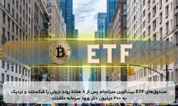 صندوق‌های ETF بیت‌کوین سرانجام پس از ۸ هفته روند نزولی را شکستند و نزدیک به ۲۰۰ میلیون دلار ورود سرمایه داشتند