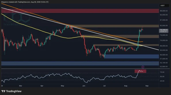 تحلیل قیمت بیت کوین: آیا روند صعودی BTC پس از عدم موفقیت در بازپس‌گیری ۸۰ هزار دلار در خطر است؟