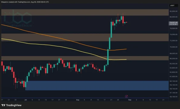 تحلیل قیمت بیت‌کوین: آیا BTC پس از رشد انفجاری خود وارد فاز تثبیت شده است؟