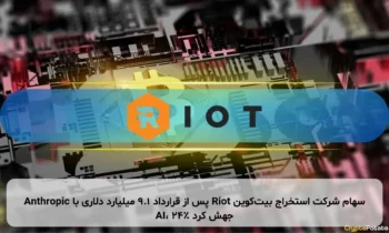 سهام شرکت استخراج بیت‌کوین Riot پس از قرارداد ۹.۱ میلیارد دلاری با Anthropic AI، ۲۴٪ جهش کرد