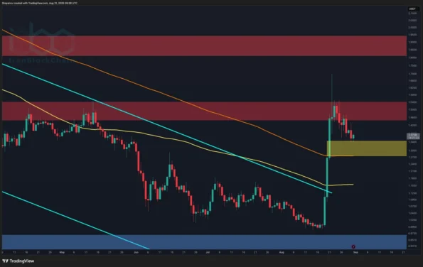 تحلیل قیمت ریپل: XRP به نقطه تصمیم‌گیری حیاتی رسید زیرا حمایت کلیدی تحت فشار قرار گرفت