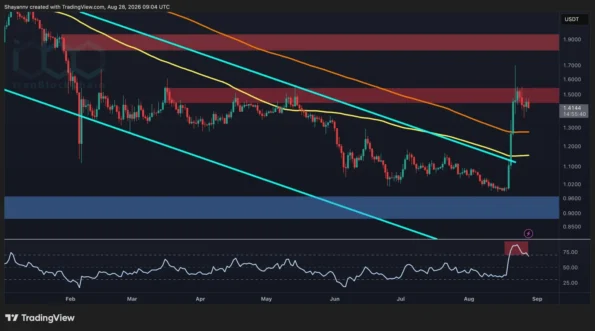 تحلیل قیمت ریپل: XRP در برابر دلار آمریکا صعودی به نظر می‌رسد اما جفت معاملاتی با بیت‌کوین داستان متفاوتی را نشان می‌دهد