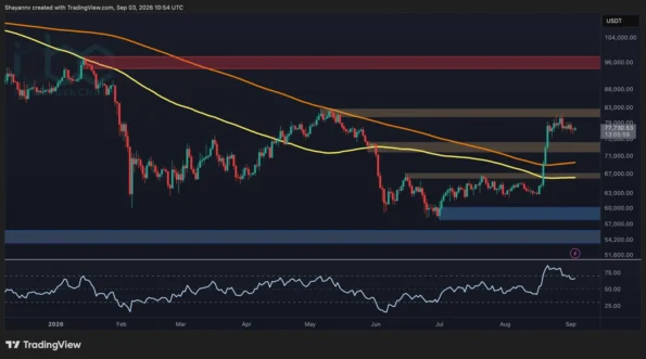 تحلیل قیمت BTC: بیت‌کوین از ۷۶ هزار دلار بازگشت اما مقاومت حیاتی بالای ۸۰ هزار دلار باقی مانده است