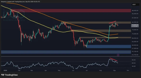 تحلیل قیمت بیت‌کوین: توقف BTC نزدیک به ۸۰ هزار دلار پیش از طوفان احتمالی نوسان قیمت