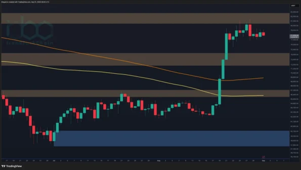تحلیل قیمت بیت‌کوین: علائم هشداردهنده ظاهر می‌شوند در حالی که شتاب حرکت صعودی BTC کاهش می‌یابد