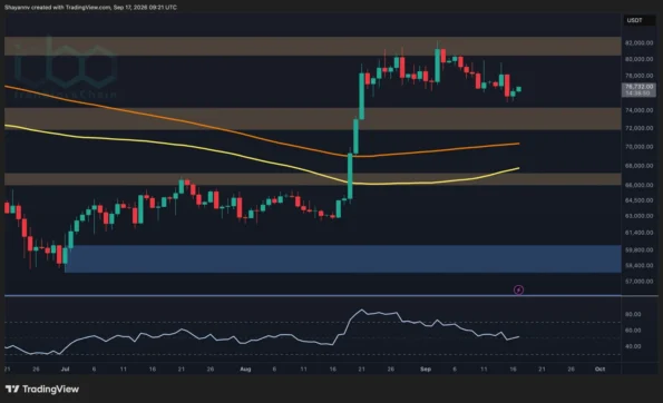 پیش‌بینی قیمت بیت‌کوین: آیا BTC در آستانه عبور از ۸۰ هزار دلار است یا سقوط به زیر ۷۲ هزار دلار؟