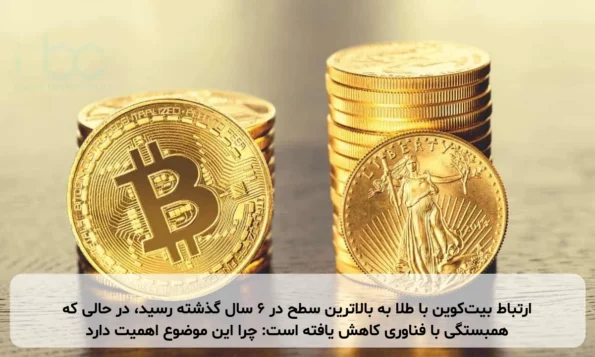 ارتباط بیت‌کوین با طلا به بالاترین سطح در ۶ سال گذشته رسید، در حالی که همبستگی با فناوری کاهش یافته است: چرا این موضوع اهمیت دارد
