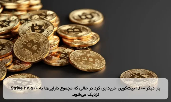 Strive بار دیگر ۱,۱۰۰ بیت‌کوین خریداری کرد در حالی که مجموع دارایی‌ها به ۲۷,۵۰۰ نزدیک می‌شود.