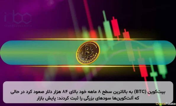 بیت‌کوین (BTC) به بالاترین سطح ۸ ماهه خود بالای ۸۴ هزار دلار صعود کرد در حالی که آلت‌کوین‌ها سودهای بزرگی را ثبت کردند: پایش بازار