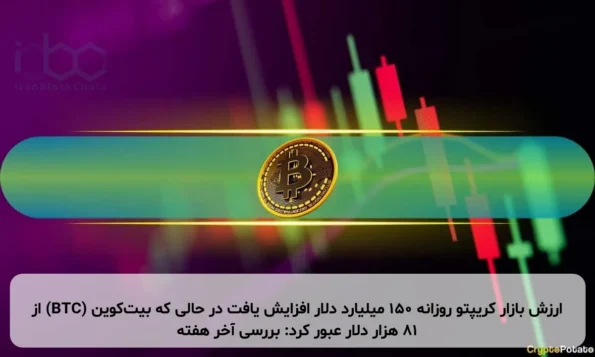 ارزش بازار کریپتو روزانه ۱۵۰ میلیارد دلار افزایش یافت در حالی که بیت‌کوین (BTC) از ۸۱ هزار دلار عبور کرد: بررسی آخر هفته