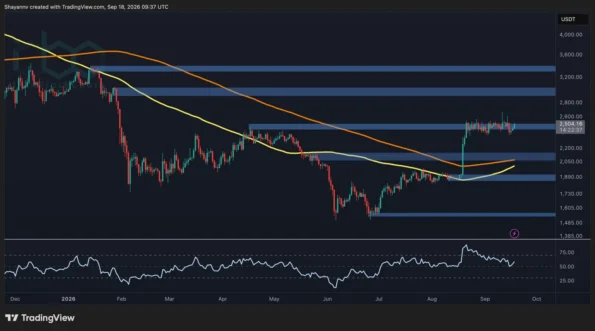 تحلیل قیمت اتریوم: جهش ETH به بالای ۲.۵ هزار دلار همزمان با نگاه میانگین‌های متحرک به تقاطع صعودی