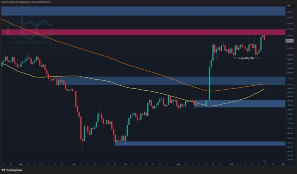 پیش‌بینی قیمت اتریوم: آیا پس از جهش اخیر ETH، رسیدن به ۳ هزار دلار در دسترس است؟