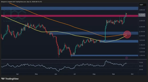تحلیل قیمت اتریوم (ETH): گاوها به دنبال عبور از مقاومت ۲.۷K به ۳K هستند