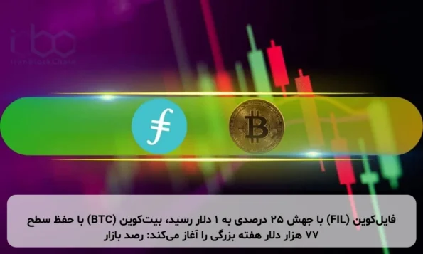 فایل‌کوین (FIL) با جهش ۲۵ درصدی به ۱ دلار رسید، بیت‌کوین (BTC) با حفظ سطح ۷۷ هزار دلار هفته بزرگی را آغاز می‌کند: رصد بازار
