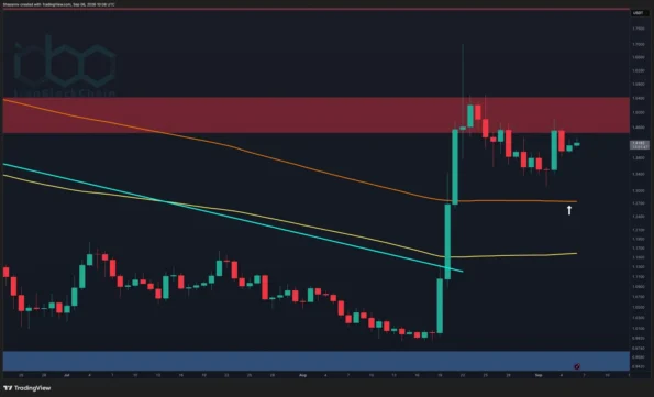 تحلیل قیمت ریپل: پس از دفاع از میانگین متحرک نمایی ۲۰۰ روزه، مسیر بعدی XRP در هفته آینده کجاست؟