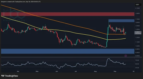 تحلیل قیمت ریپل: پس از جهش ۸ درصدی روزانه، آینده XRP چگونه خواهد بود؟
