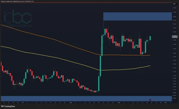 تحلیل قیمت ریپل: XRP پس از جهش ۸ درصدی روزانه به سطح شکست بحرانی نزدیک می‌شود