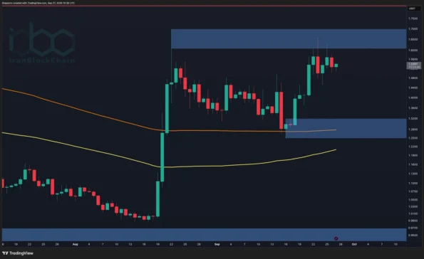 تحلیل قیمت ریپل: XRP مقاومت حیاتی را آزمایش می‌کند در حالی که ساختار صعودی حفظ می‌شود