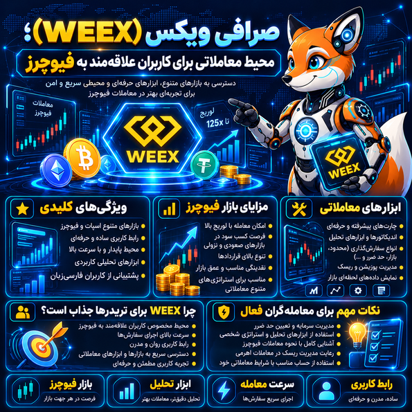 صرافی ویکس (WEEX)؛ محیط معاملاتی برای کاربران علاقهمند به فیوچرز