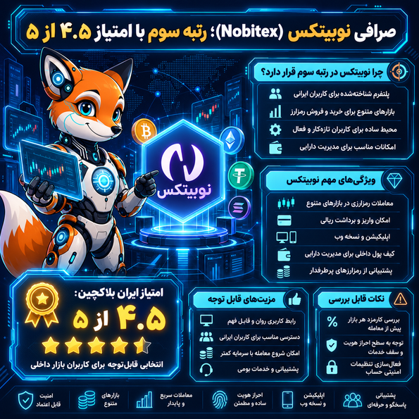 صرافی نوبیتکس (Nobitex)؛ رتبه سوم با امتیاز ۴.۵ از ۵