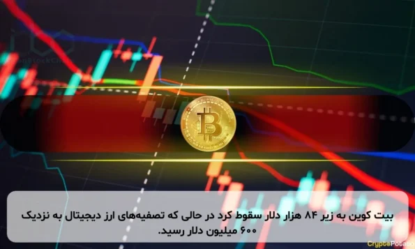 بیت کوین به زیر ۸۴ هزار دلار سقوط کرد در حالی که تصفیه‌های ارز دیجیتال به نزدیک ۶۰۰ میلیون دلار رسید.