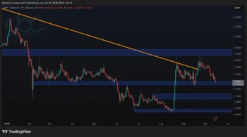 تحلیل قیمت ریپل: آیا بدترین وضعیت برای XRP پس از حفظ ۱.۳۰ دلار به پایان رسیده است؟