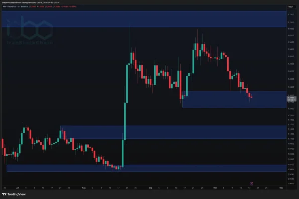 تحلیل قیمت ریپل: آینده XRP پس از حفظ حمایت کلیدی چیست؟
