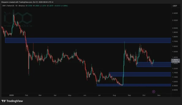 تحلیل قیمت ریپل: آیا XRP پس از افزایش 10 درصدی از مشکلات خارج شده است؟