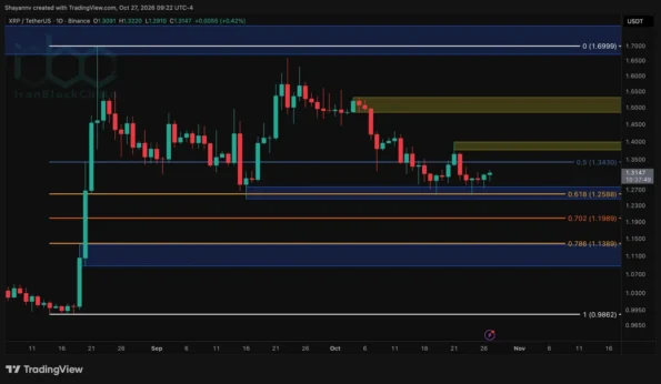 تحلیل قیمت ریپل: XRP باید این سطح کلیدی را دوباره به دست آورد تا روند صعودی را از سر بگیرد